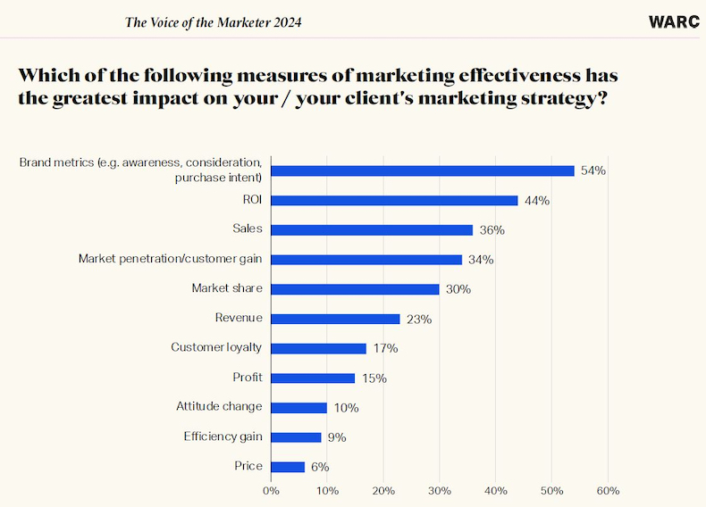 Measures of marketing effectiveness that have the greatest impact on marketers' strategies