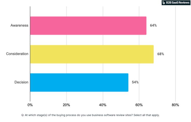In what stage of the buying process B2B buyers say they read online reviews