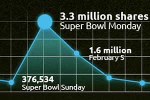 The 10 Most Shared Super Bowl Ads of All Time