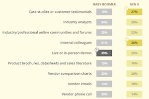 Influencing B2B Tech Purchases: Buyers' Content Preferences by Age and Funnel Stage