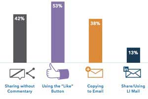 The Content Consumption Habits of LinkedIn Users