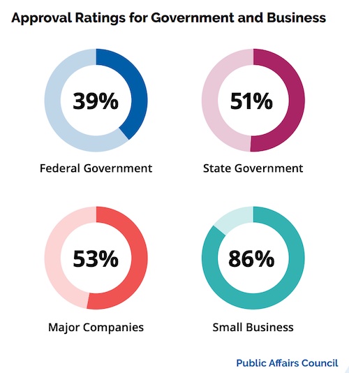 Approval ratings for government and business