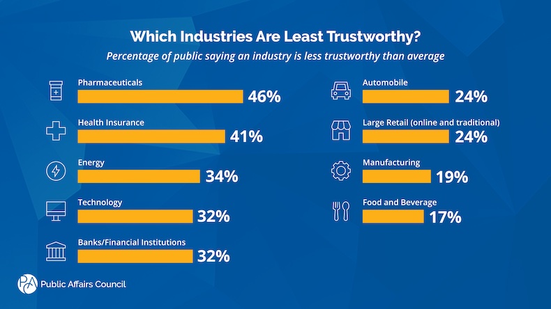 Industries people say are less trustworthy than others