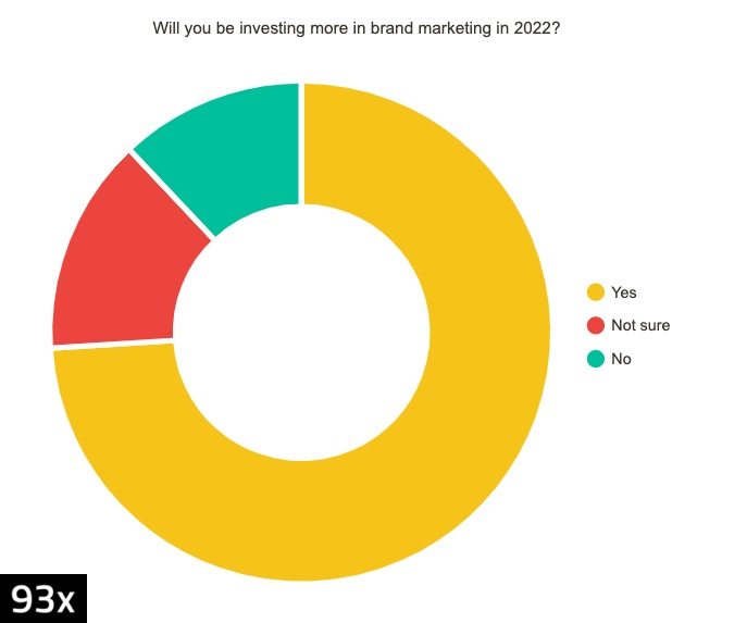 Brand marketing spend in 2022 for B2B tech marketers