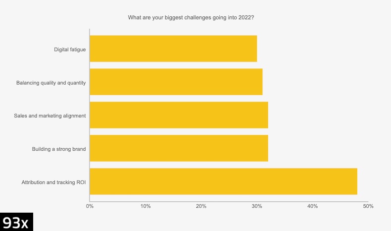 B2B tech marketers' biggest challenges going into 2022