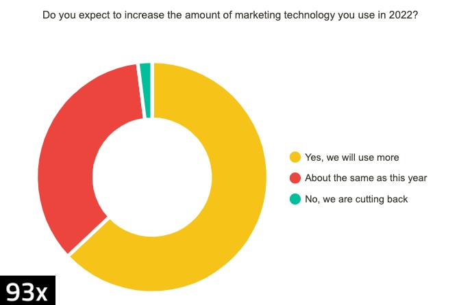 B2B tech marketers' expected increase in marketing technology