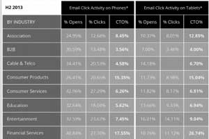 Mobile Email Benchmarks by Industry
