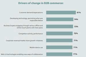 How B2B Commerce Is Changing