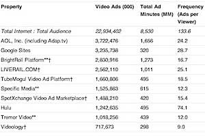 AOL Served More Video Ads Than Google in September