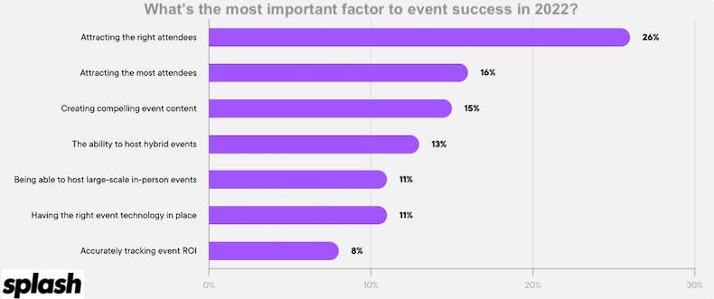 The most important factor to event success in 2022