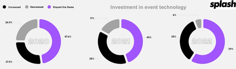 Investment in event technology over the years