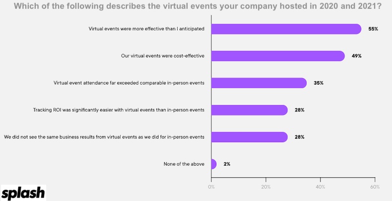 What event pros say describes the virtual events they hosted