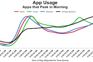 When Do People Use Mobile Apps Most?