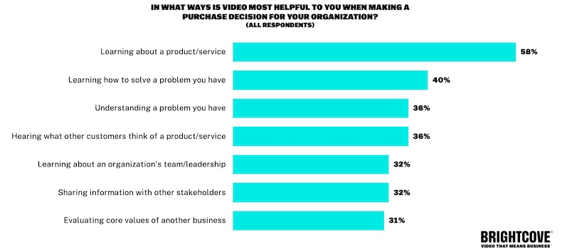 Video content that B2B buyers find most helpful