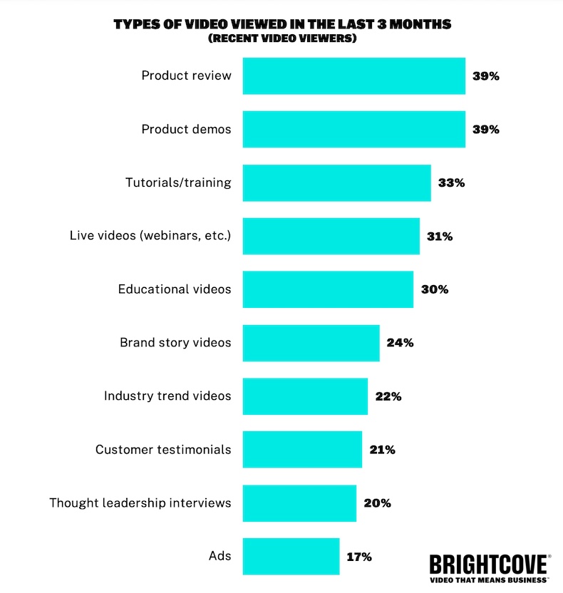 Types of video B2B buyers have viewed in the past month