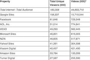 Top 10 Video Sites, YouTube Networks, and Ad Platforms