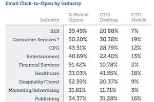 Mobile Email Benchmarks and Trends by Industry
