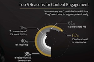 The Content Preferences of LinkedIn Members [Infographic]