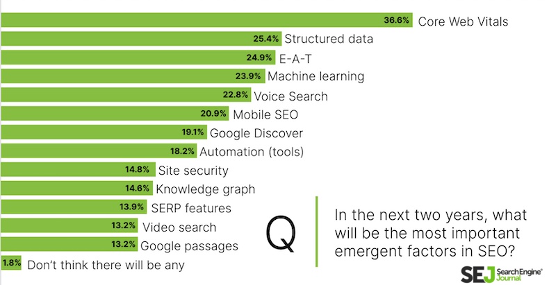 Most important emergent factors in SEO for the next 2 years