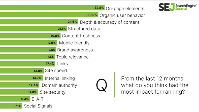 Elements with the biggest impact on search rank for the past 12 months