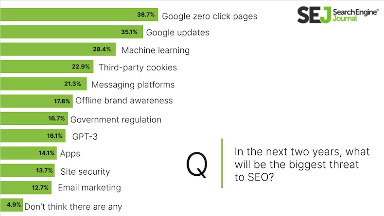 Biggest threats to SEO in the next two years