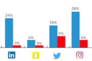 The Paid Social Channels Marketers Are Most Bullish About