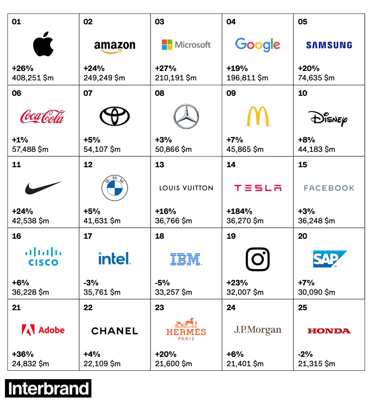 25 most valuable global brands in 2021