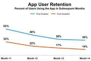 Do Push Notifications Boost Mobile App Engagement?