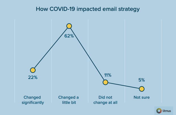 How COVID impacted email strategy