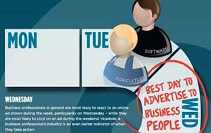 Best Day for B2B Ads? It Depends 