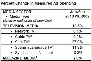 Ad Spend Rebounds 8.7% in 3Q