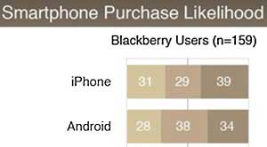 Android, iPhone Battle Over Blackberry Owners