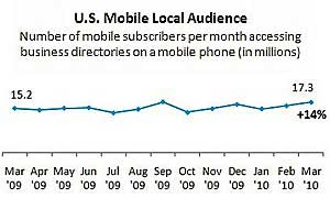 Local Business Search via Mobile Up 14%