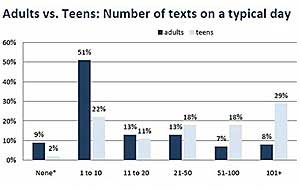 Adults Texting More, but Teens Still Rule