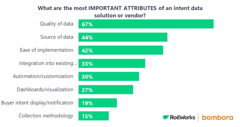 important attributes of an intent data solution in b2b marketing survey