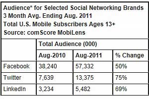 Social Networking via Mobile Devices Surging 