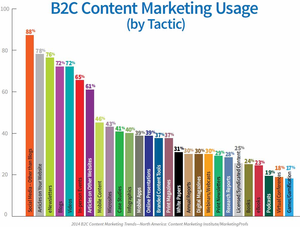 b2c content marketing tactics used, 2014