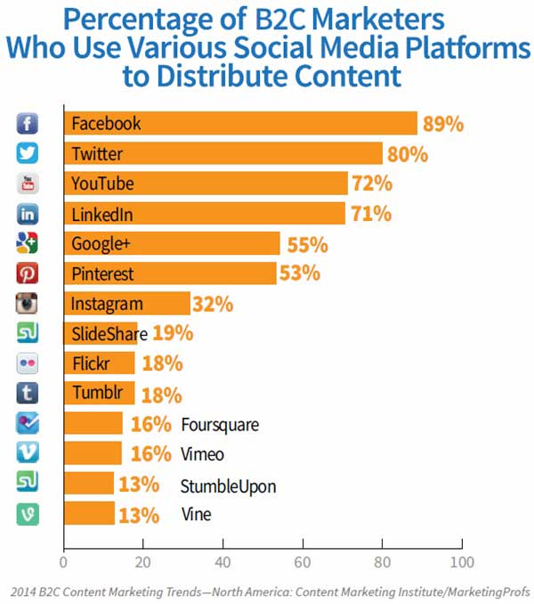 b2c content marketing use of social media, 2014
