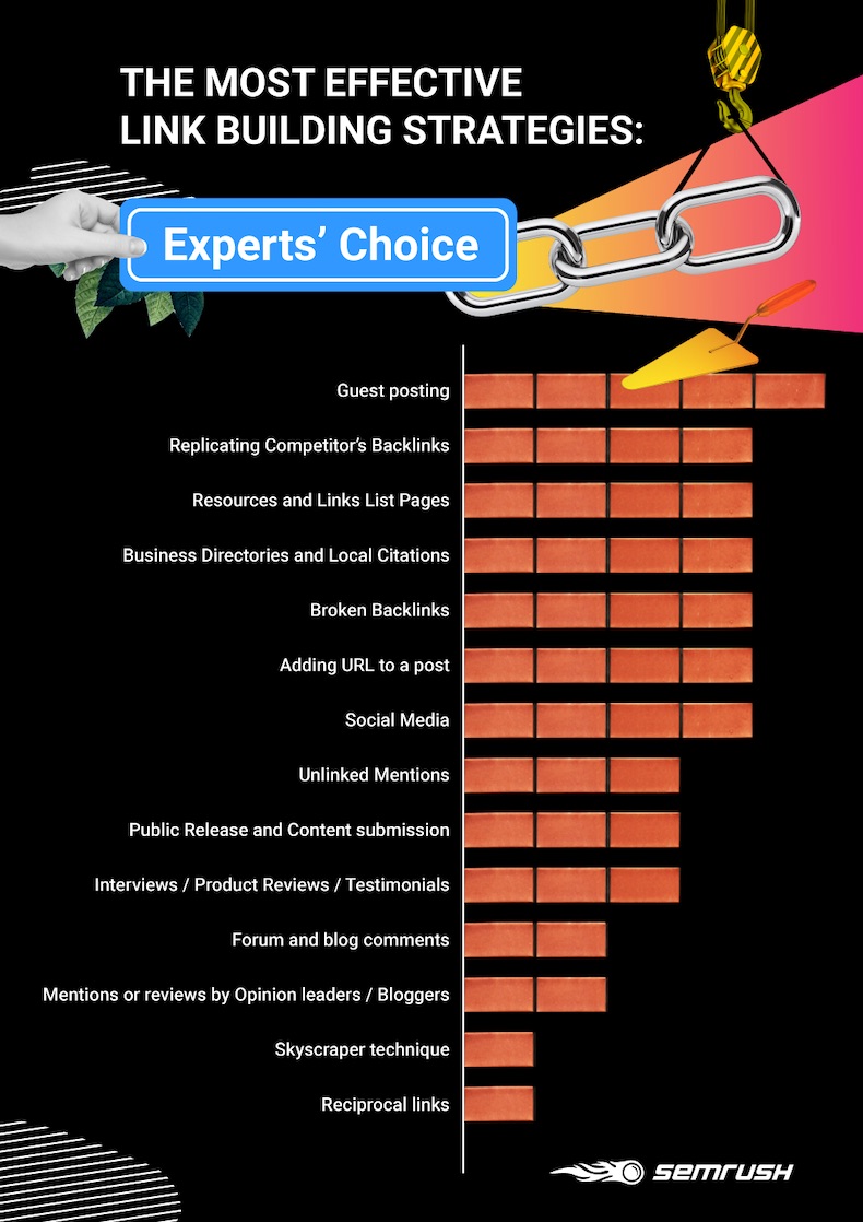 The Most Effective Link-Building Strategies per SEO Experts 1