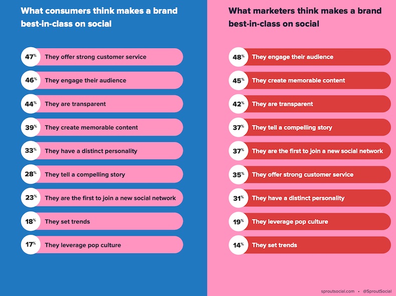 Consumers vs marketers on what makes a brand best in class on social