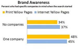 Yellow Pages Users Ready to Buy