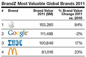 Apple Tops Google as World's Most Valuable Brand