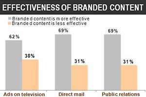 Corporate Marketers Shifting Spend to Branded Content
