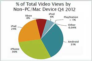 Video Viewing via Mobile Surging; Apple Dominates