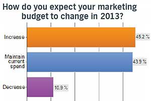 Email, Social, and Mobile Are Marketers' 2013 Budget Priorities