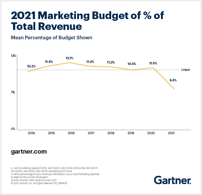 Marketing budget percent of total revenue in 2021