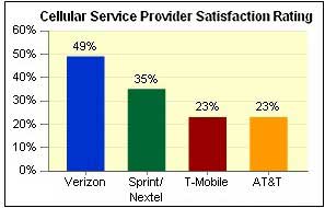 Consumers Prefer Verizon Service (but Want iPhone)