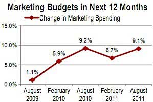 CMOs: Budgets, Hiring Up; Optimism Down