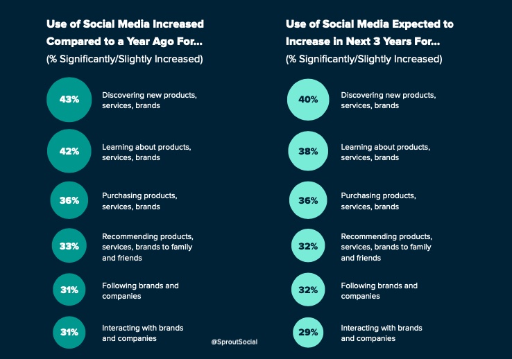 Use of social media has increased or will increase in the next 3 years