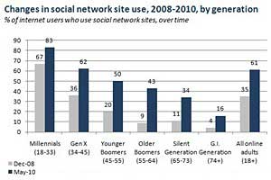 Online Generation Gap Shrinking: Still, Millennials Rule